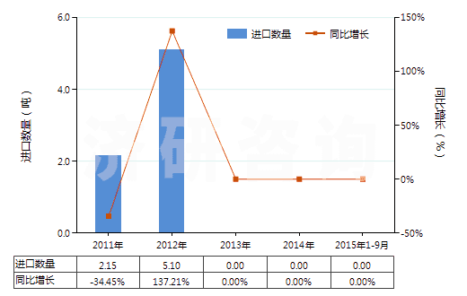 2011-2015年9月中國(guó)其他含有頭孢菌素的藥品（未配定劑量或制成零售包裝）(HS30032019)進(jìn)口量及增速統(tǒng)計(jì)